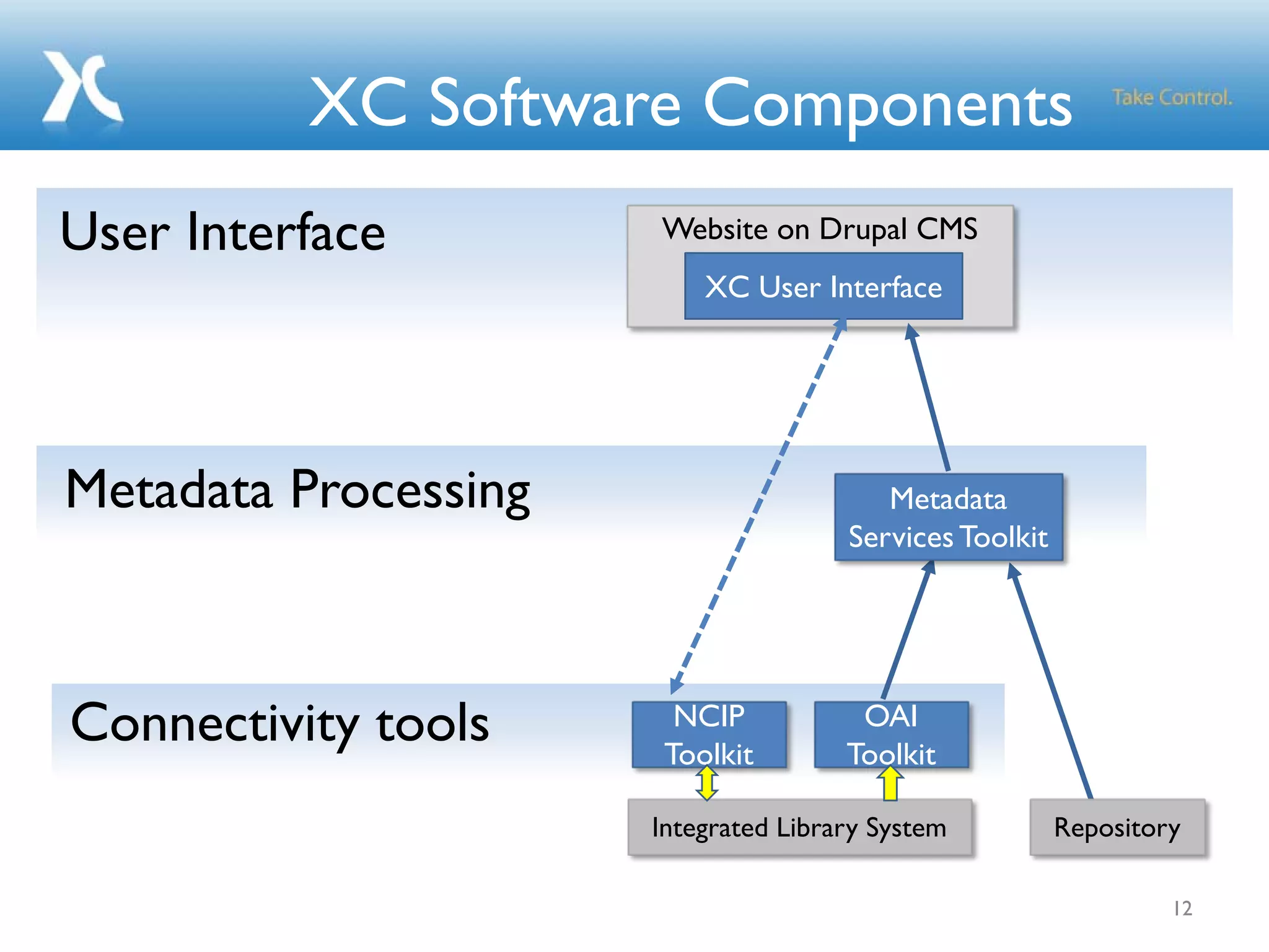 XC Software Components
User Interface Website on Drupal CMS
Integrated Library System Repository
XC User Interface
Metadata Processing Metadata
Services Toolkit
Connectivity tools NCIP
Toolkit
12
OAI
Toolkit
 