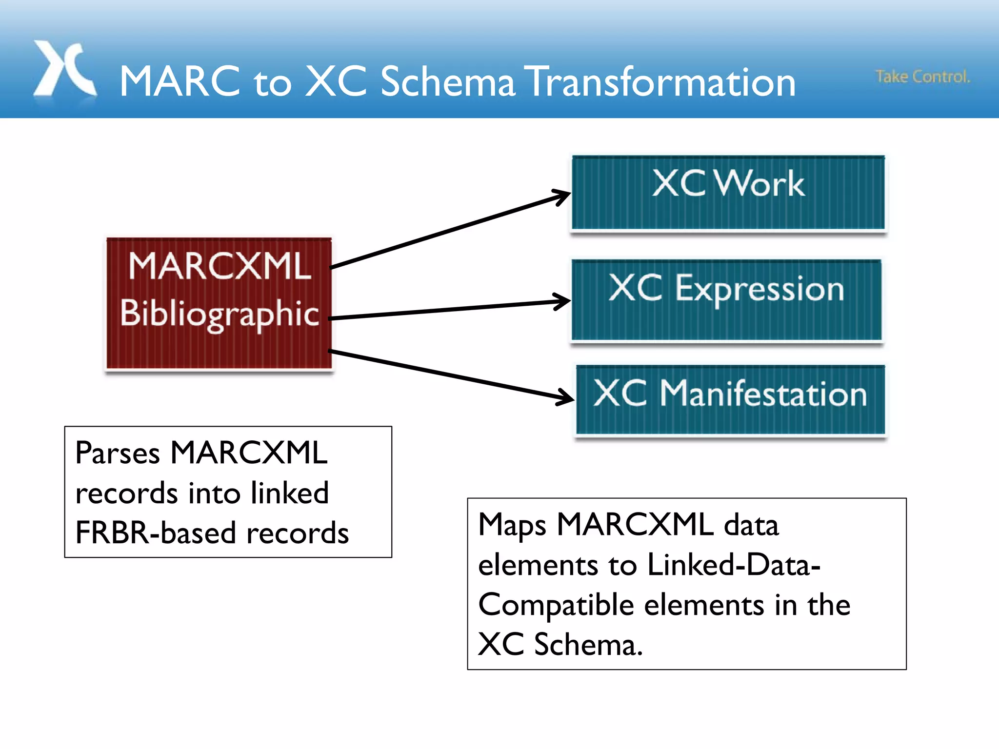 MARC to XC Schema Transformation
Parses MARCXML
records into linked
FRBR-based records Maps MARCXML data
elements to Linked-Data-
Compatible elements in the
XC Schema.
 