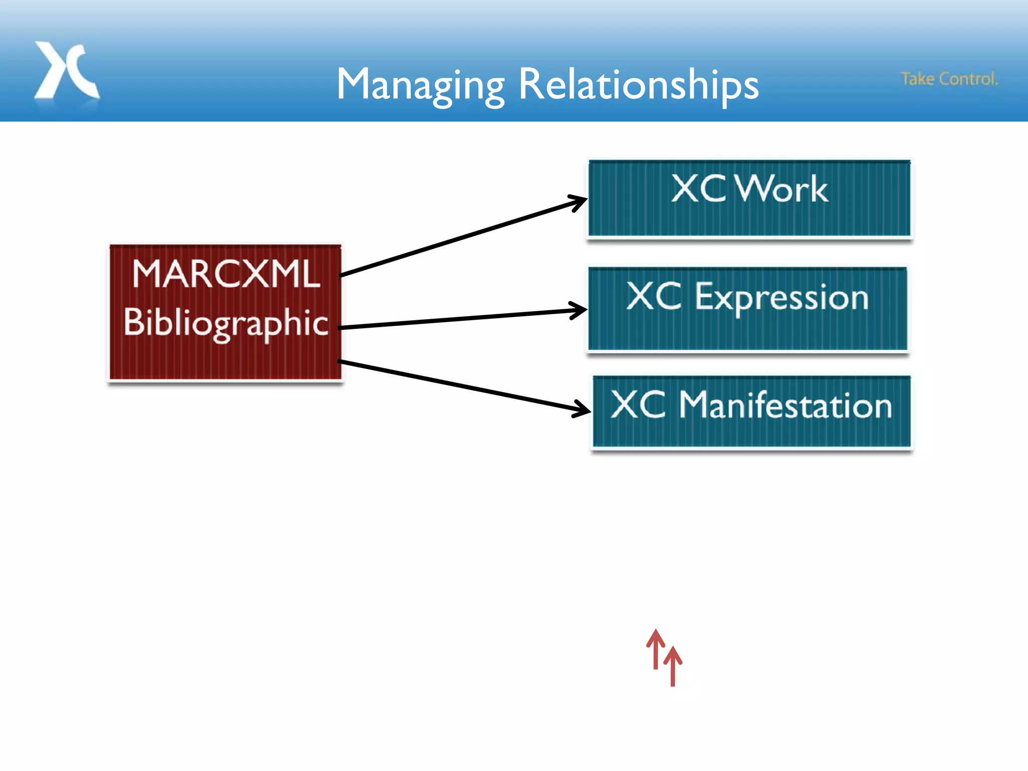 Managing Relationships
 