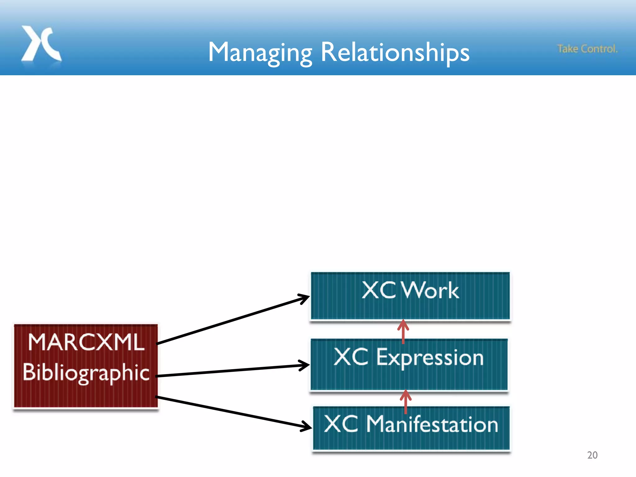 Managing Relationships
20
 