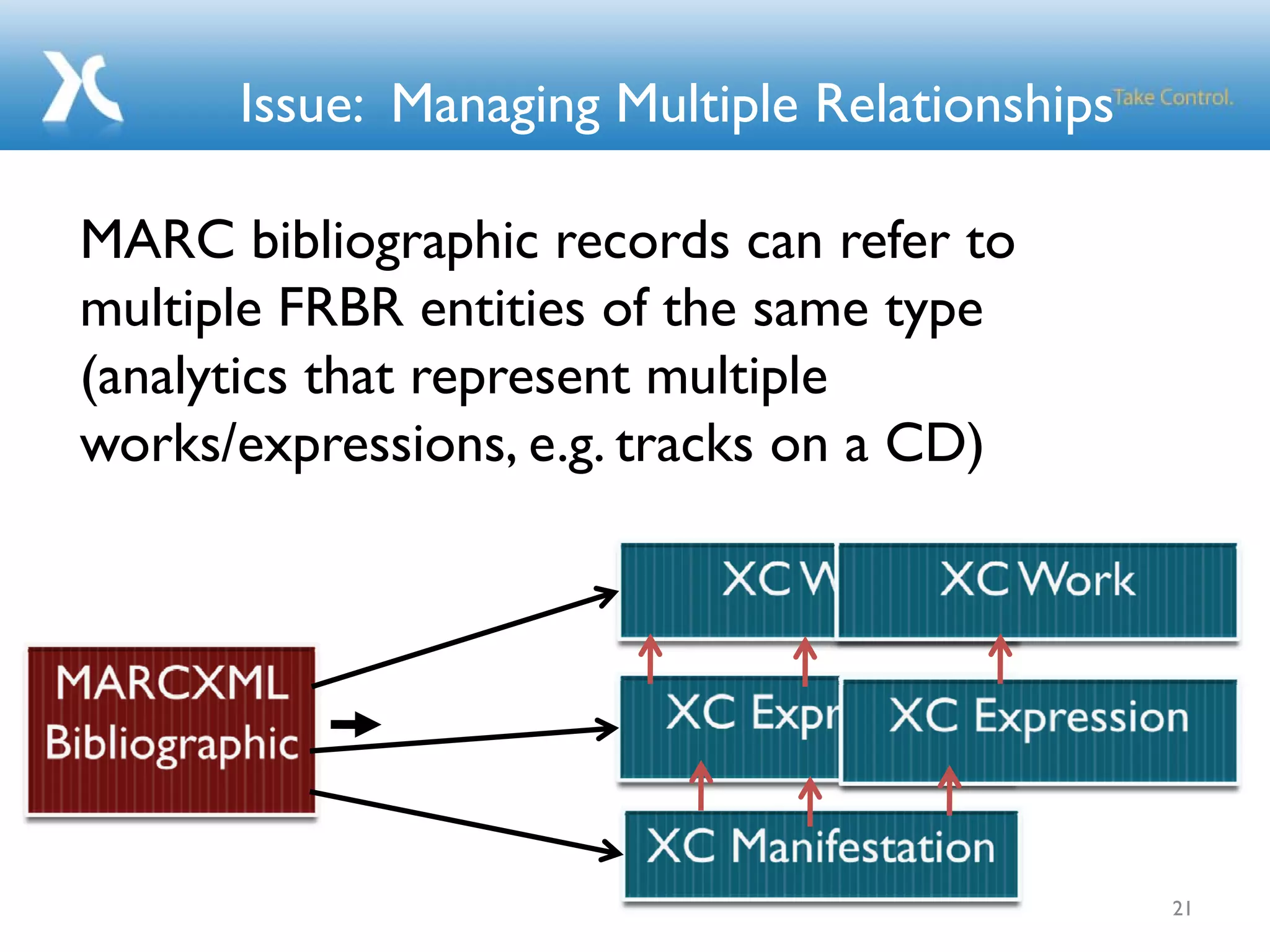 Issue: Managing Multiple Relationships
21
MARC bibliographic records can refer to
multiple FRBR entities of the same type
(analytics that represent multiple
works/expressions, e.g. tracks on a CD)
 