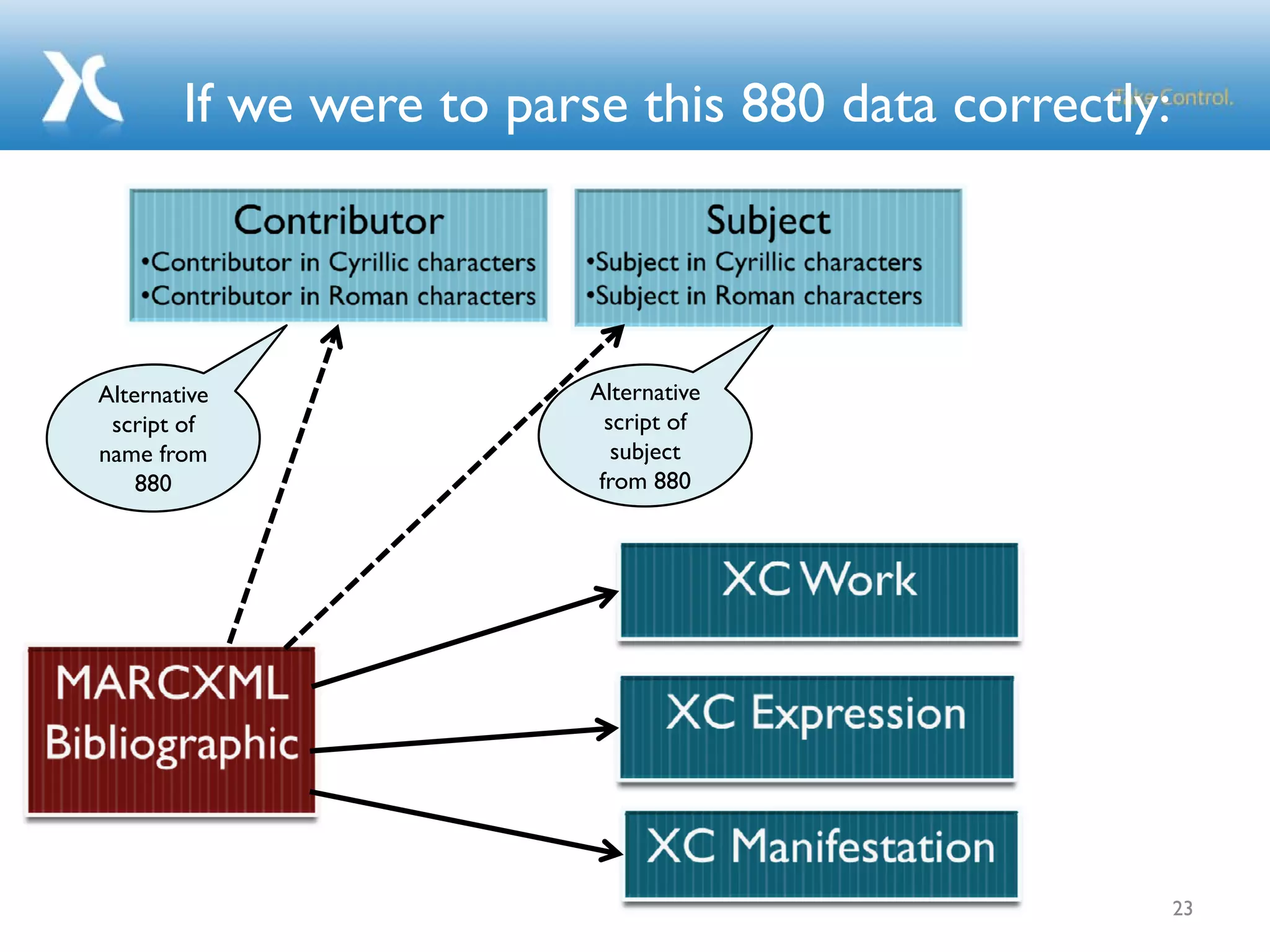 If we were to parse this 880 data correctly:
23
Alternative
script of
name from
880
Alternative
script of
subject
from 880
 