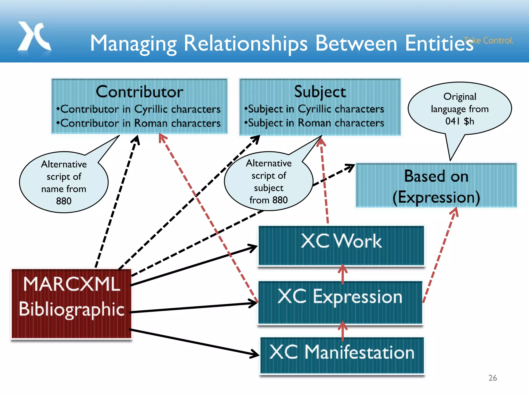 Managing Relationships Between Entities
26
Original
language from
041 $h
Alternative
script of
subject
from 880
Alternative
script of
name from
880
 