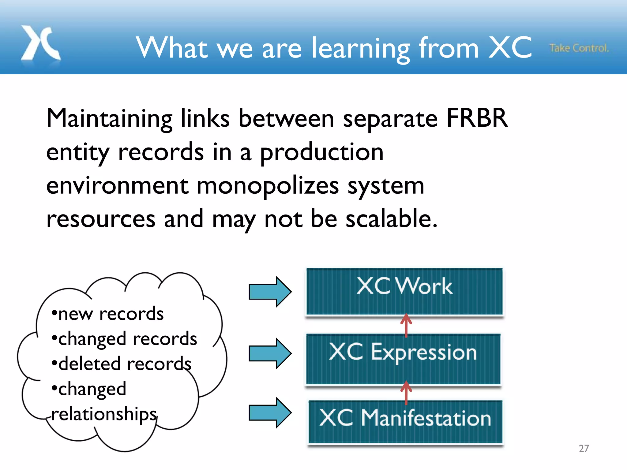 •new records
•changed records
•deleted records
•changed
relationships
Maintaining links between separate FRBR
entity records in a production
environment monopolizes system
resources and may not be scalable.
What we are learning from XC
27
 