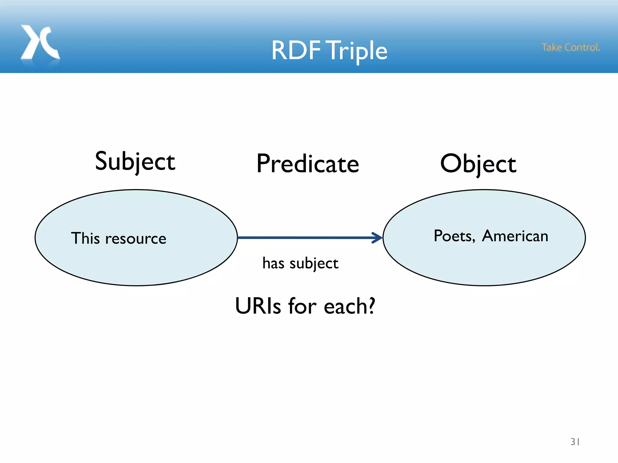RDF Triple
31
This resource Poets, American
has subject
ObjectPredicateSubject
URIs for each?
 