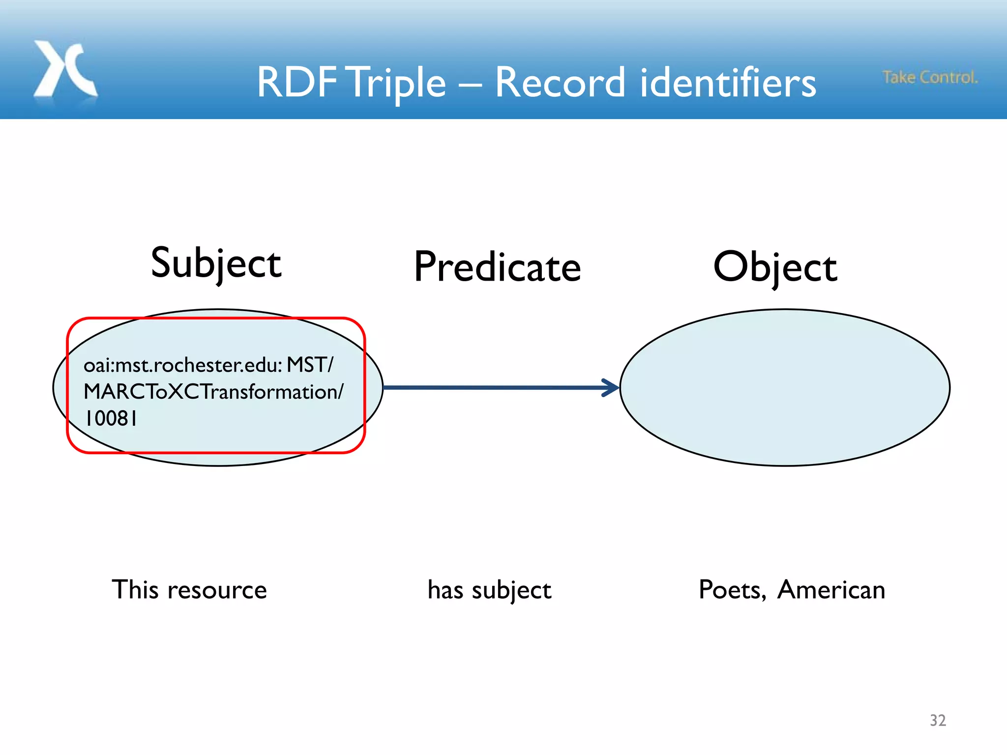 RDF Triple – Record identifiers
32
ObjectPredicateSubject
oai:mst.rochester.edu: MST/
MARCToXCTransformation/
10081
This resource has subject Poets, American
 