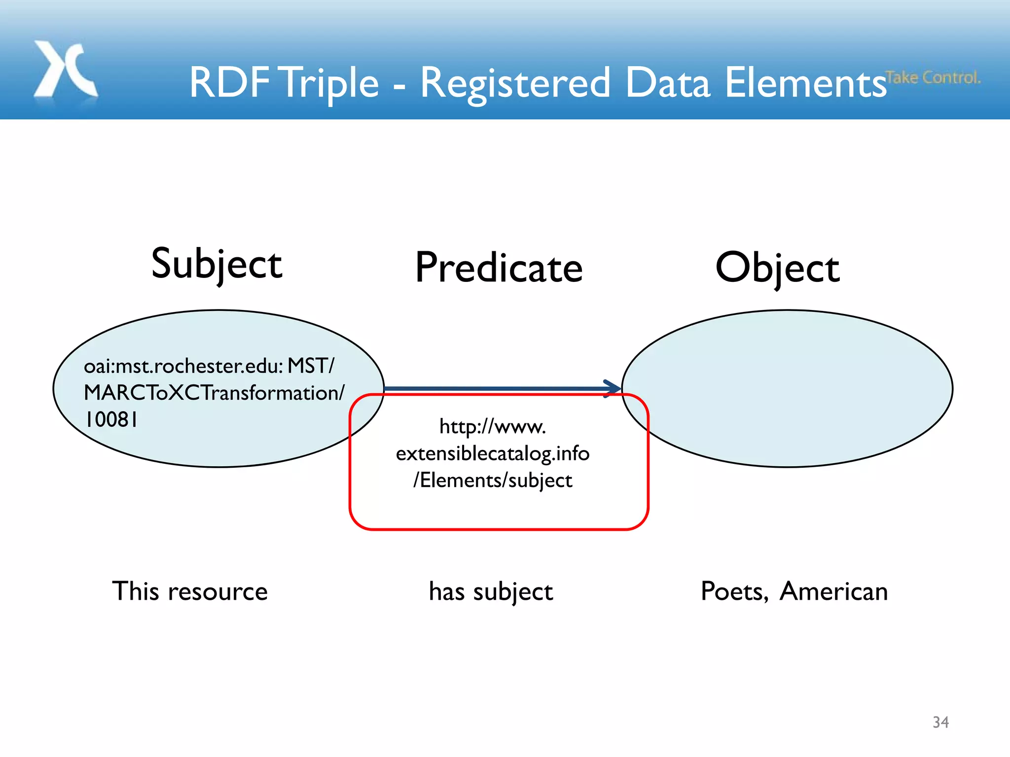 RDF Triple - Registered Data Elements
34
http://www.
extensiblecatalog.info
/Elements/subject
ObjectPredicateSubject
oai:mst.rochester.edu: MST/
MARCToXCTransformation/
10081
This resource has subject Poets, American
 