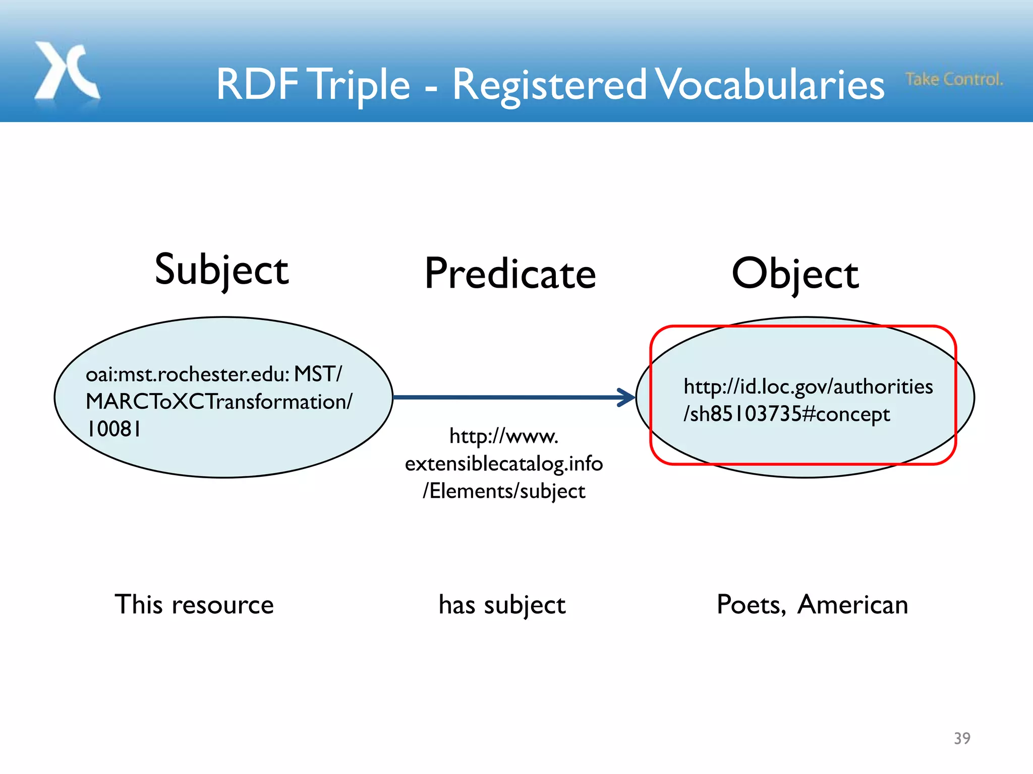 RDF Triple - RegisteredVocabularies
39
http://id.loc.gov/authorities
/sh85103735#concept
http://www.
extensiblecatalog.info
/Elements/subject
ObjectPredicateSubject
oai:mst.rochester.edu: MST/
MARCToXCTransformation/
10081
This resource has subject Poets, American
 