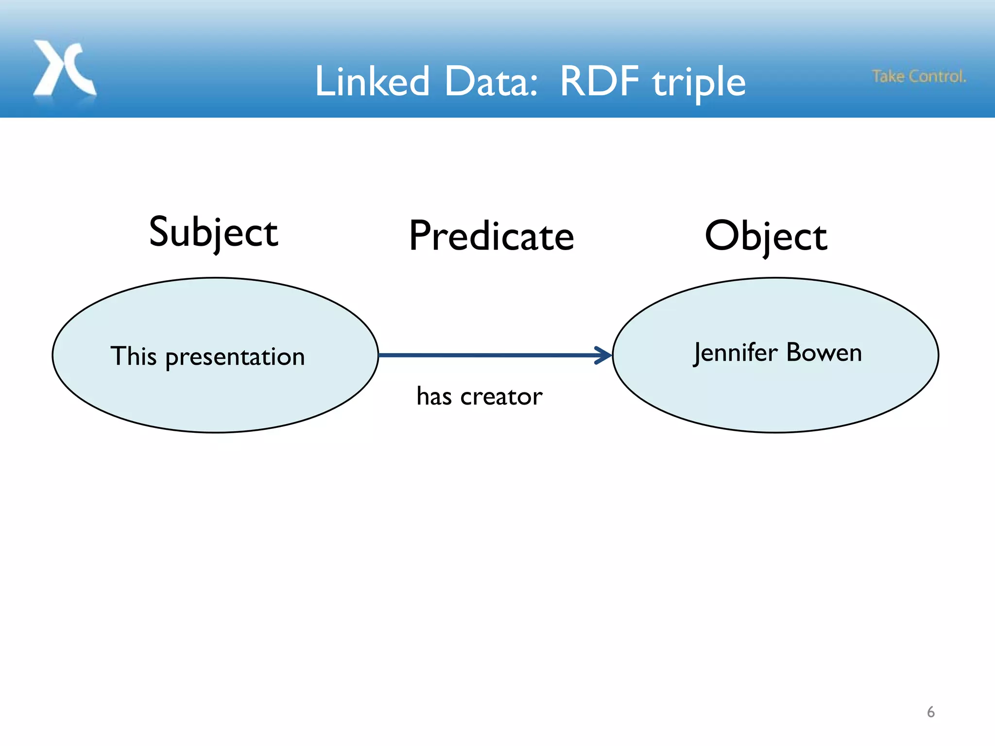 Linked Data: RDF triple
6
This presentation Jennifer Bowen
has creator
ObjectPredicateSubject
 