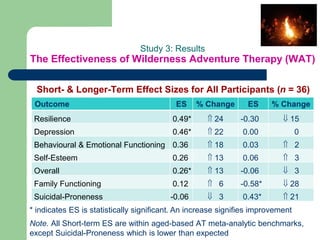 Study 3: Results
The Effectiveness of Wilderness Adventure Therapy (WAT)
Short- & Longer-Term Effect Sizes for All Partici...
