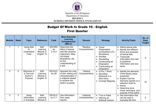 Republic of the Philippines
Department of Education
REGION I
SCHOOLS DIVISION OFFICE I PANGASINAN
Budget Of Work In Grade 10 - English
First Quarter
Module Week Topic Reference Code
Most Essential
Learning
Competencies
(MELC)
Domain Strategy Activity/Tasks
No. of
Days
Taught
1 1 Using Aids
to
Understand
Texts
Self-
Learning
Module in
English 10
EN10RC
-Ia-
2.15.2
Determine the
effect of textual
aids like advance
organizers, titles,
non-linear
illustrations, etc.
on the
understanding of
a text
Reading
Comprehension
 Visual
Presentation
(Comparison of 2
Reviewers)
 Wordles
 Storytelling
 Constructing an
Infographic
 Transcoding an
Infographic
 Define textual aids
 Identify the different
forms and purposes
of textual aids.
 Transcode
information from text
to graphical
information and vice
versa
5
2 2 Elements of
a Text and
Author’s
Purpose
Self-
Learning
Module in
English 10
EN10VC-
Ivc-29
Appraise the unity
of plot, setting and
characterization in
a material viewed
to achieve the
writer’s purpose
Viewing
Comprehension
 4 Pics 1 Word
 Decoding
Elements in a
short story
 Concept Mapping
 Identify the elements
of the literary piece
presented
 Explain how the
elements specific to a
selection build its
 theme
 Determine tone,
mood, technique, and
purpose of the author
10
3 3 Using
Information
in Everyday
Self-
Learning
Module in
EN10LC-
Ia-11.1
Use information
from news
reports,
Listening
Comprehension
 True or False
 Inferring an
Editorial Cartoon
 Get information that
can be used in
everyday life from
5
 