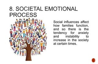 Social influences affect
how families function,
and so there is the
tendency for anxiety
and instability to
increase in the society
at certain times.
 