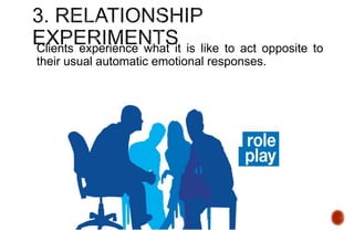 Clients experience what it is like to act opposite to
their usual automatic emotional responses.
 