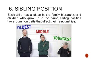 Each child has a place in the family hierarchy, and
children who grow up in the same sibling position
have common traits that affect their relationships.
 