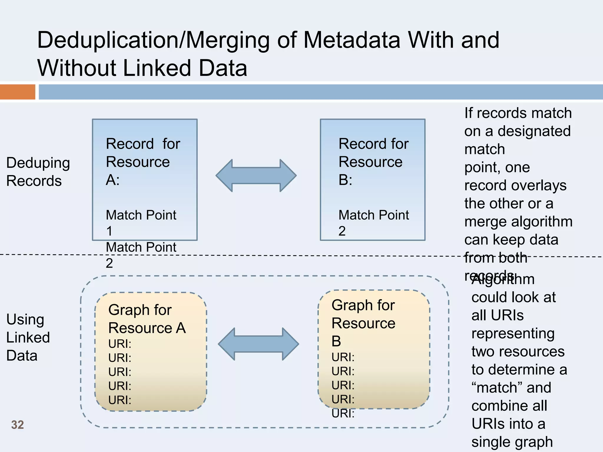 Deduplication/Merging of Metadata With and
Without Linked Data

Using
Linked
Data

32

Record for
Resource
B:

Match Point
1
Match Point
2

Deduping
Records

Record for
Resource
A:

Match Point
2

Graph for
Resource A
URI:
URI:
URI:
URI:
URI:

Graph for
Resource
B
URI:
URI:
URI:
URI:
URI:

If records match
on a designated
match
point, one
record overlays
the other or a
merge algorithm
can keep data
from both
records
Algorithm
could look at
all URIs
representing
two resources
to determine a
―match‖ and
combine all
URIs into a
single graph

 