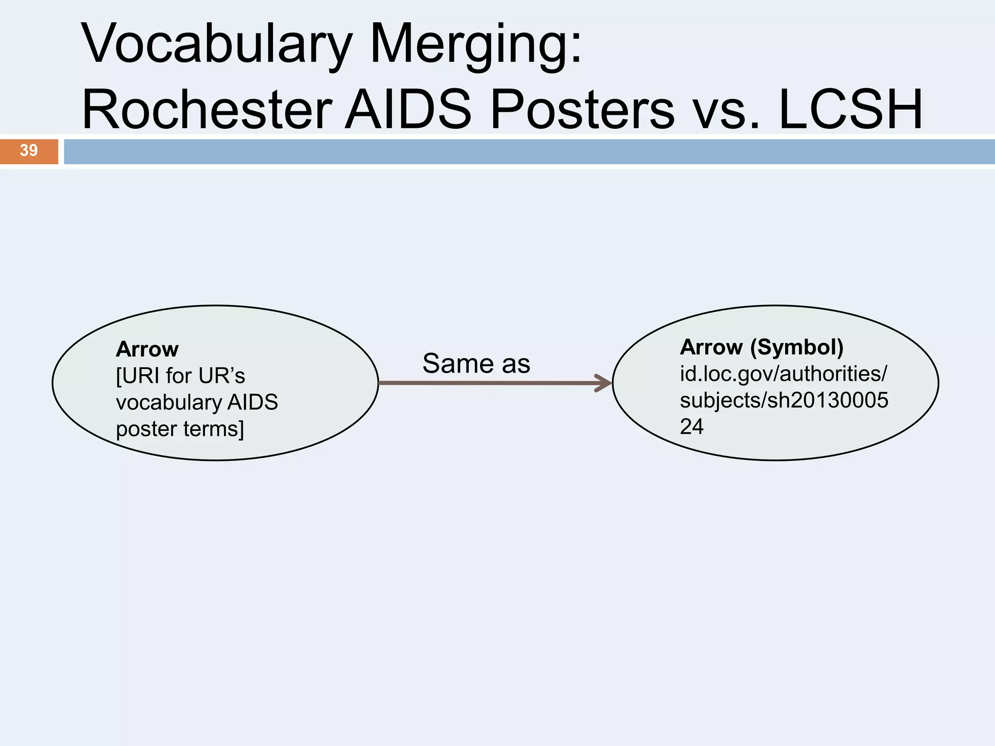Vocabulary Merging:
Rochester AIDS Posters vs. LCSH
39

Arrow
[URI for UR’s
vocabulary AIDS
poster terms]

Same as

Arrow (Symbol)
id.loc.gov/authorities/
subjects/sh20130005
24

 