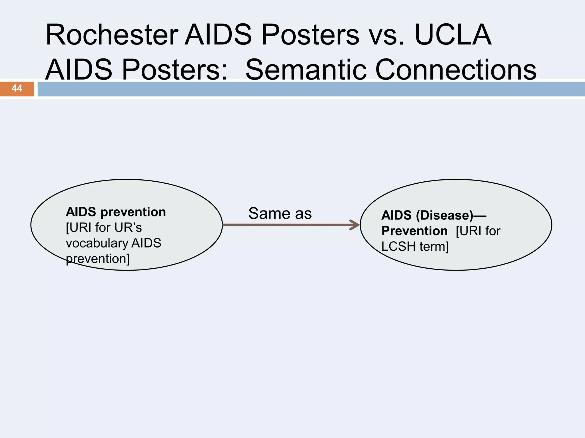 44

Rochester AIDS Posters vs. UCLA
AIDS Posters: Semantic Connections

AIDS prevention
[URI for UR’s
vocabulary AIDS
prevention]

Same as

AIDS (Disease)—
Prevention [URI for
LCSH term]

 