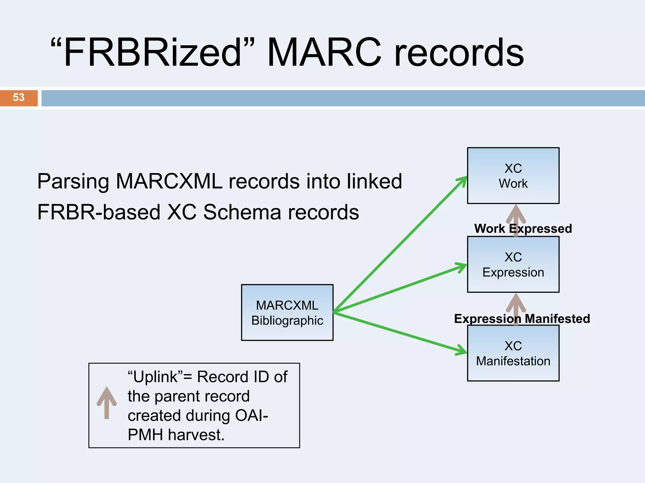 ―FRBRized‖ MARC records
53

Parsing MARCXML records into linked
FRBR-based XC Schema records

XC
Work

Work Expressed
XC
Expression

MARCXML
Bibliographic

―Uplink‖= Record ID of
the parent record
created during OAIPMH harvest.

Expression Manifested
XC
Manifestation

 