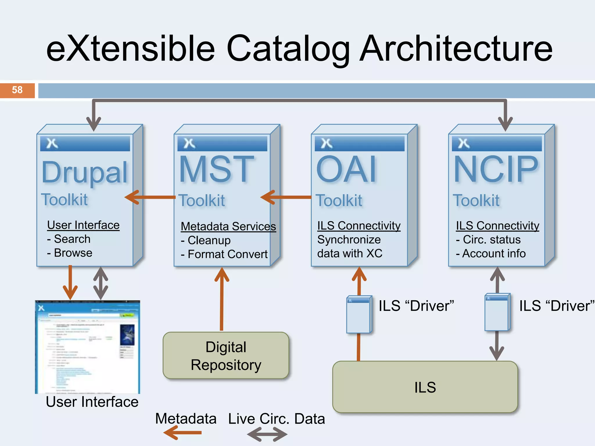 eXtensible Catalog Architecture
58

Drupal

MST

OAI

NCIP

Toolkit

Toolkit

Toolkit

Toolkit

Metadata Services
- Cleanup
- Format Convert

ILS Connectivity
Synchronize
data with XC

User Interface
- Search
- Browse

ILS Connectivity
- Circ. status
- Account info

ILS ―Driver‖

Digital
Repository
ILS
User Interface
Metadata Live Circ. Data

ILS ―Driver‖

 