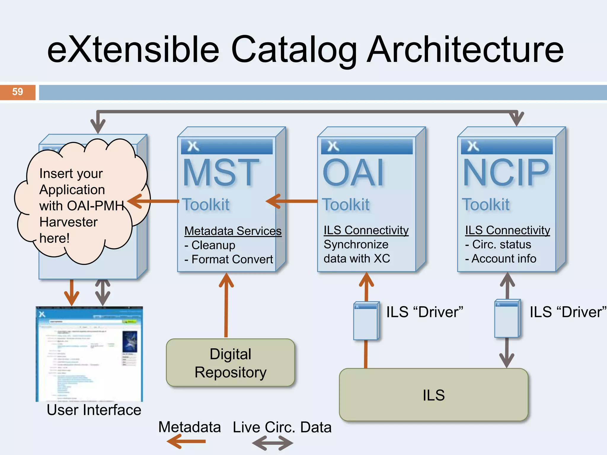 eXtensible Catalog Architecture
59

Insert your
Application
with OAI-PMH
Toolkit
Harvester
User Interface
here!
- Search

Drupal
- Browse

MST

OAI

NCIP

Toolkit

Toolkit

Toolkit

Metadata Services
- Cleanup
- Format Convert

ILS Connectivity
Synchronize
data with XC

ILS Connectivity
- Circ. status
- Account info

ILS ―Driver‖

Digital
Repository
ILS
User Interface
Metadata Live Circ. Data

ILS ―Driver‖

 