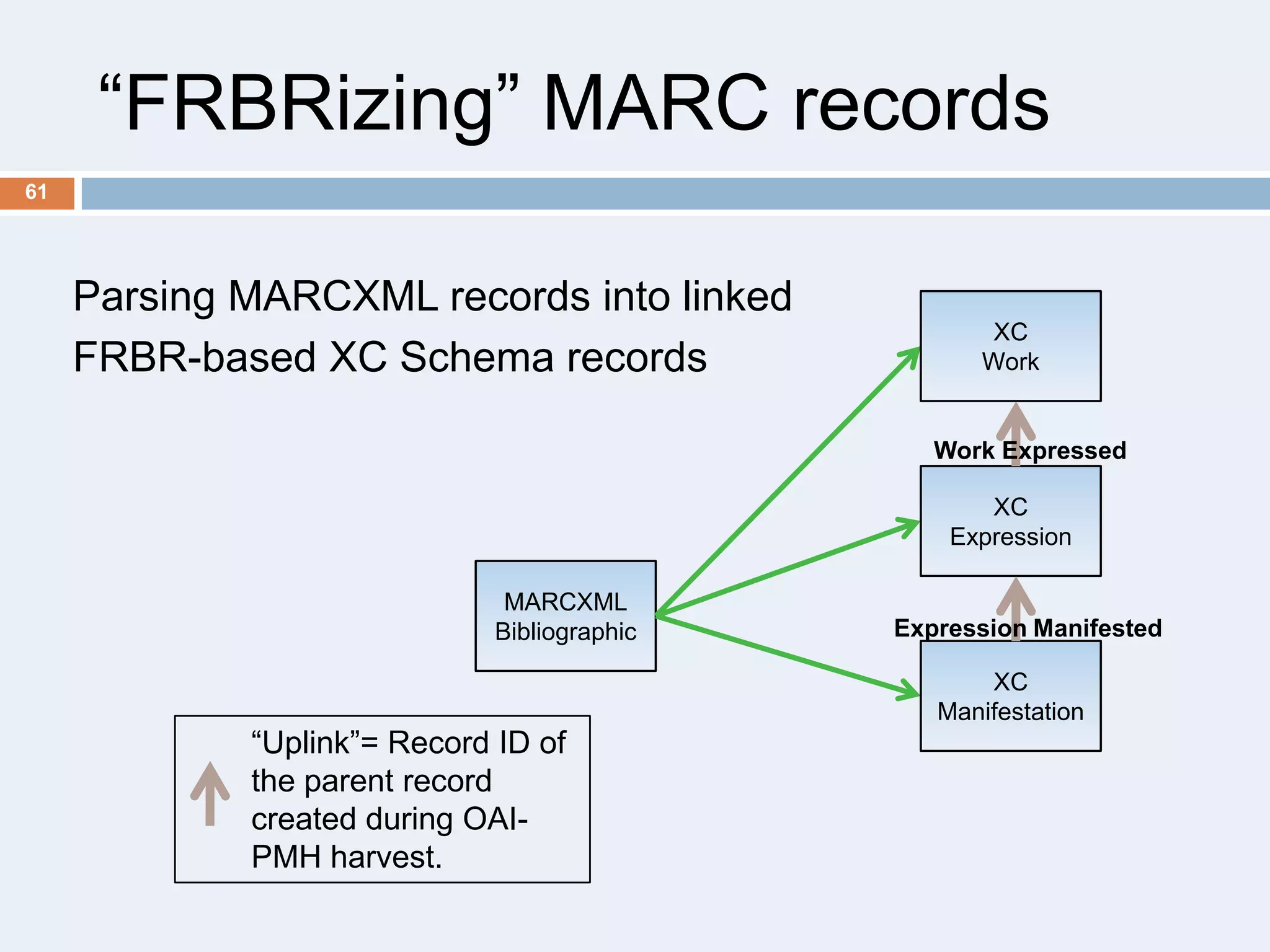 ―FRBRizing‖ MARC records
61

Parsing MARCXML records into linked
FRBR-based XC Schema records

XC
Work

Work Expressed
XC
Expression
MARCXML
Bibliographic

―Uplink‖= Record ID of
the parent record
created during OAIPMH harvest.

Expression Manifested
XC
Manifestation

 