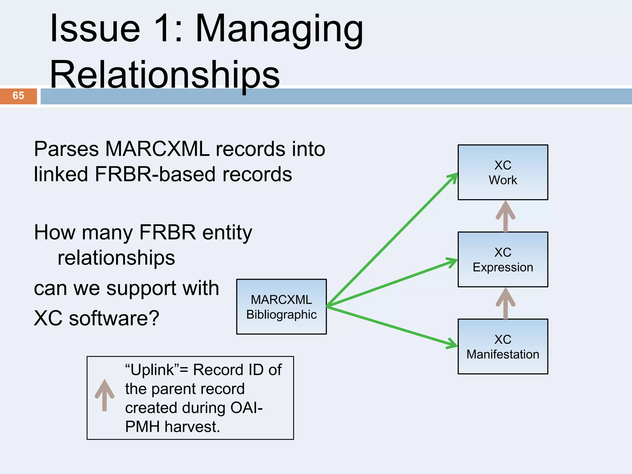 65

Issue 1: Managing
Relationships
Parses MARCXML records into
linked FRBR-based records
How many FRBR entity
relationships
can we support with MARCXML
Bibliographic
XC software?
―Uplink‖= Record ID of
the parent record
created during OAIPMH harvest.

XC
Work

XC
Expression

XC
Manifestation

 