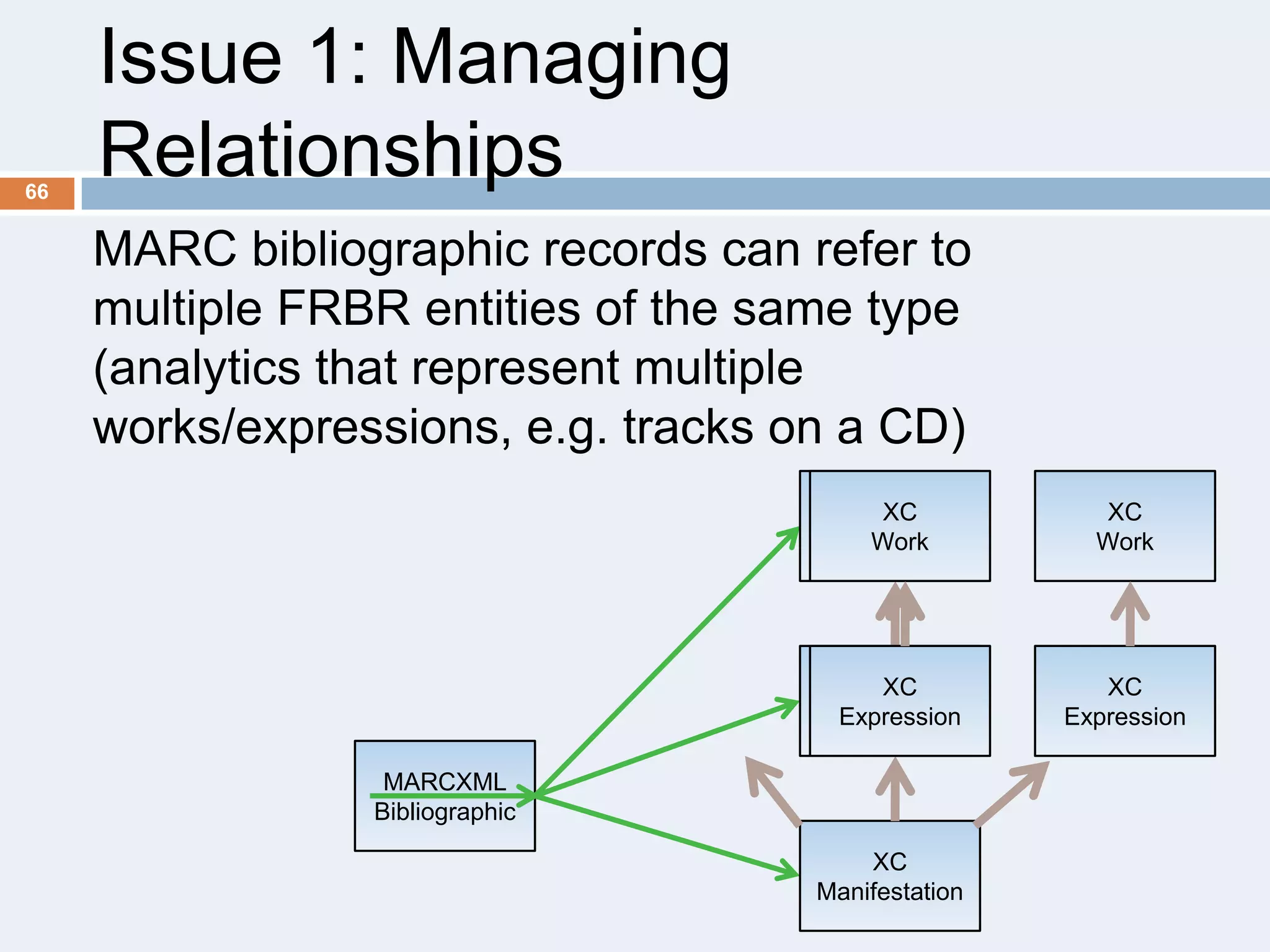 66

Issue 1: Managing
Relationships
MARC bibliographic records can refer to
multiple FRBR entities of the same type
(analytics that represent multiple
works/expressions, e.g. tracks on a CD)
XC
XC
Work
Work

XC
Work

XC
XC
Expression
Expression

XC
Expression

MARCXML
Bibliographic
XC
Manifestation

 