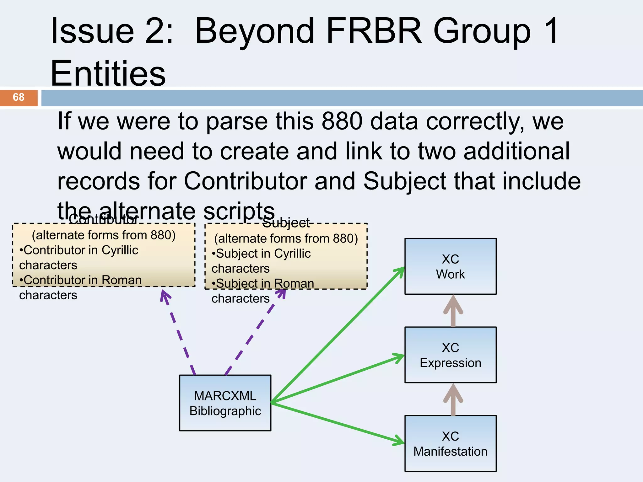 Issue 2: Beyond FRBR Group 1
Entities
68

If we were to parse this 880 data correctly, we
would need to create and link to two additional
records for Contributor and Subject that include
the alternate scripts
Contributor
Subject

(alternate forms from 880)
•Contributor in Cyrillic
characters
•Contributor in Roman
characters

(alternate forms from 880)
•Subject in Cyrillic
characters
•Subject in Roman
characters

XC
Work

XC
Expression

MARCXML
Bibliographic
XC
Manifestation

 