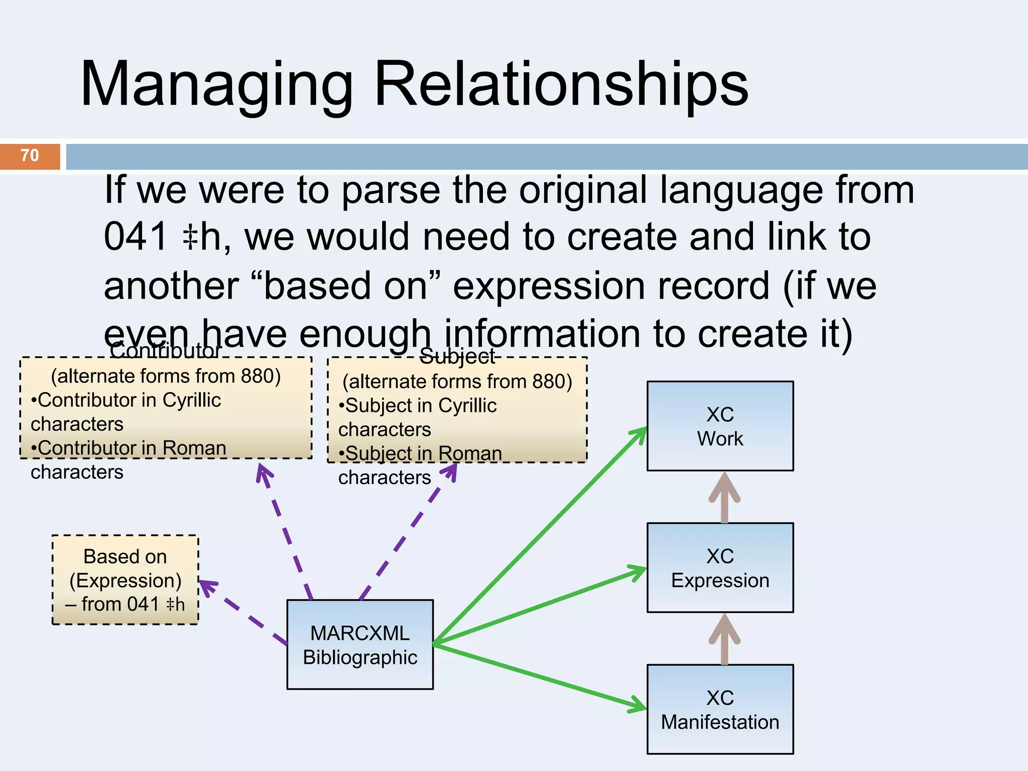 Managing Relationships
70

If we were to parse the original language from
041 ‡h, we would need to create and link to
another ―based on‖ expression record (if we
even have enough information to create it)
Contributor
Subject

(alternate forms from 880)
•Contributor in Cyrillic
characters
•Contributor in Roman
characters

(alternate forms from 880)
•Subject in Cyrillic
characters
•Subject in Roman
characters

XC
Work

XC
Expression

Based on
(Expression)
– from 041 ‡h

MARCXML
Bibliographic
XC
Manifestation

 