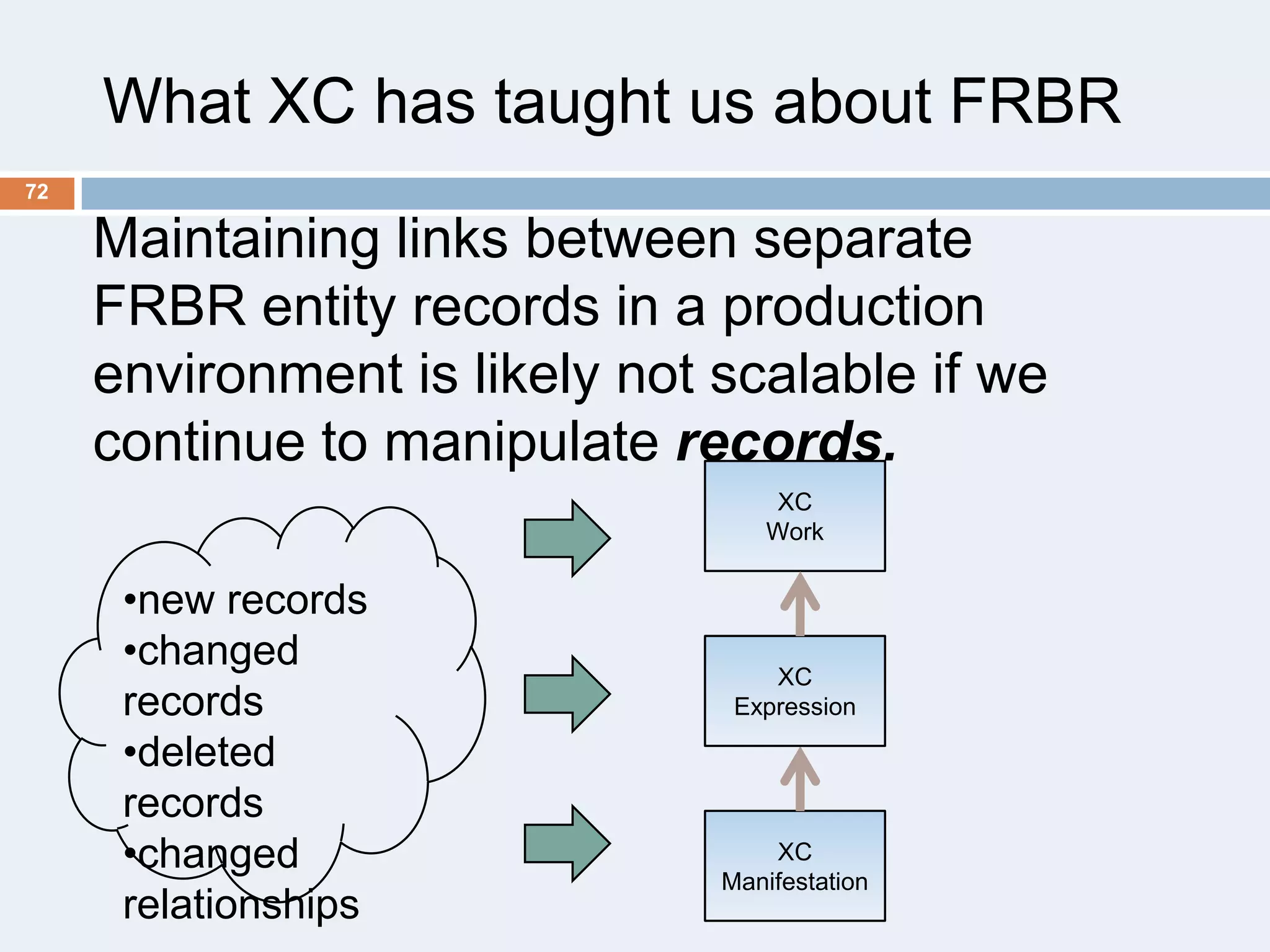 What XC has taught us about FRBR
72

Maintaining links between separate
FRBR entity records in a production
environment is likely not scalable if we
continue to manipulate records.
XC
Work

•new records
•changed
records
•deleted
records
•changed
relationships

XC
Expression

XC
Manifestation

 