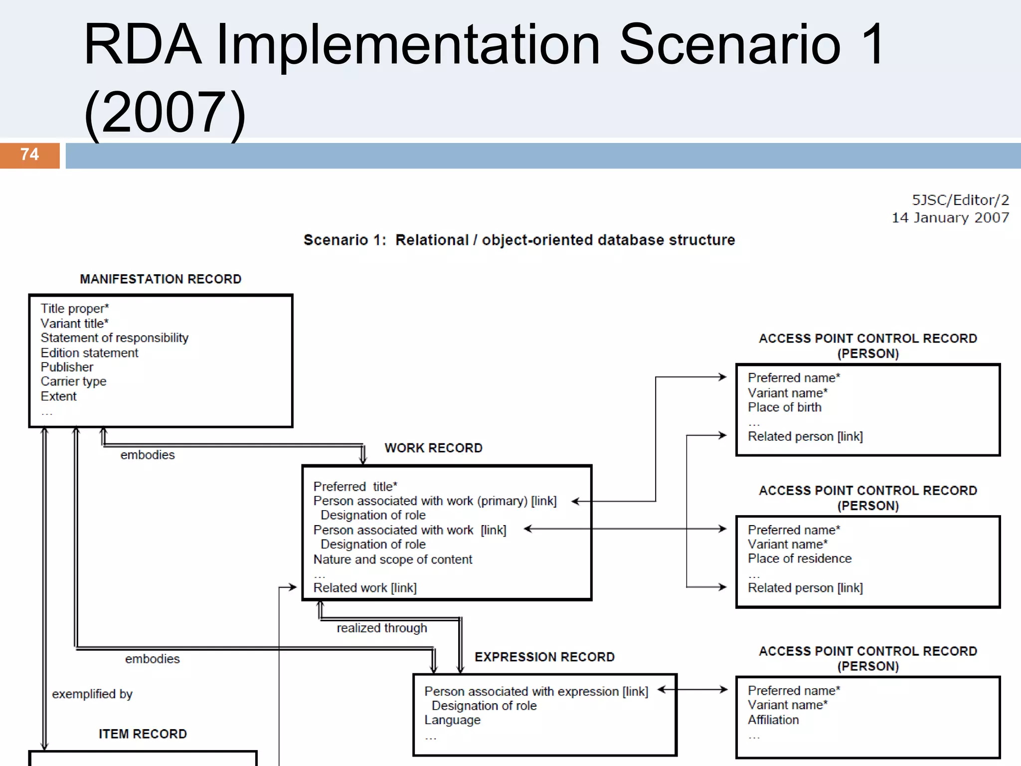 RDA Implementation Scenario 1
(2007)
74

 