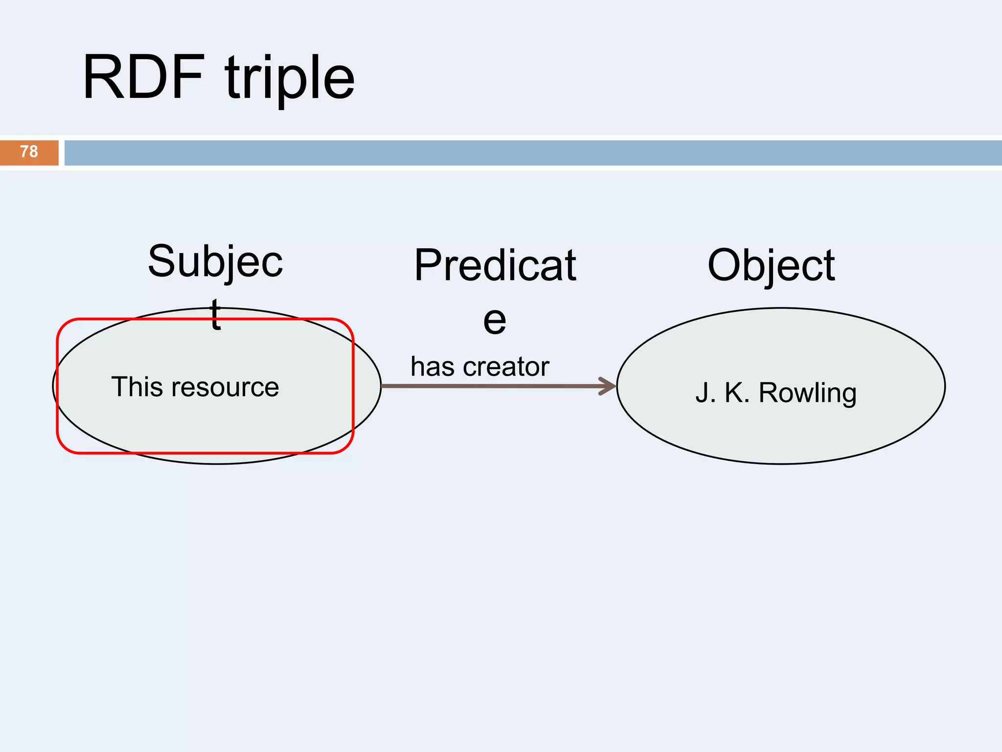 RDF triple
78

Subjec
t
This resource

Predicat
e

Object

has creator
J. K. Rowling

 