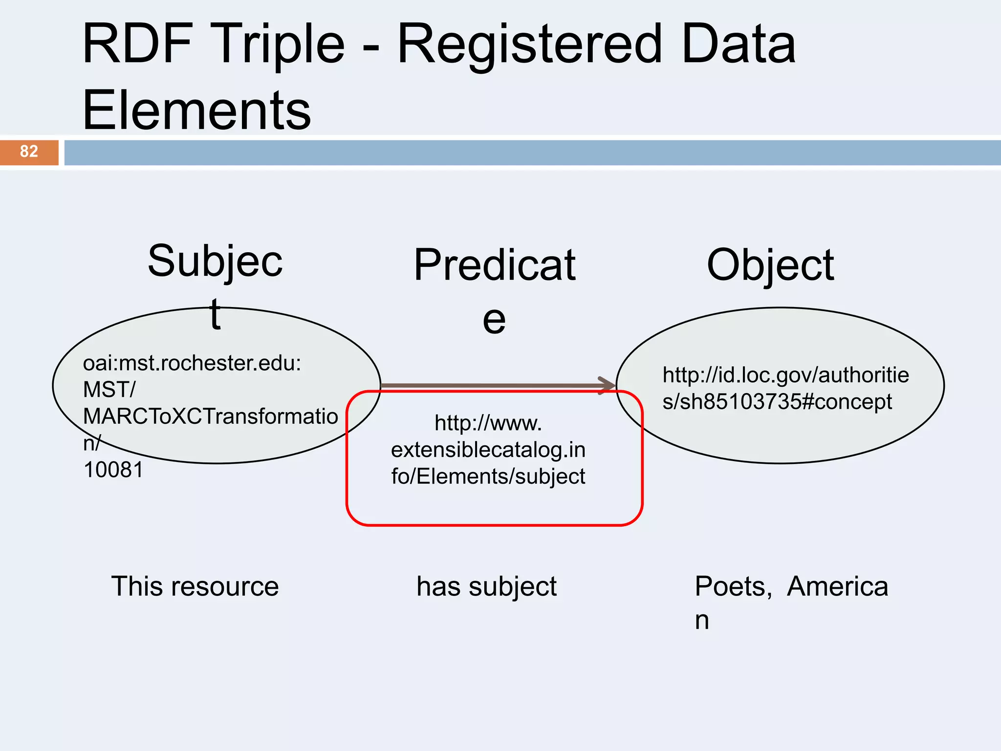 RDF Triple - Registered Data
Elements
82

Subjec
t
oai:mst.rochester.edu:
MST/
MARCToXCTransformatio
n/
10081

This resource

Predicat
e

Object
http://id.loc.gov/authoritie
s/sh85103735#concept

http://www.
extensiblecatalog.in
fo/Elements/subject

has subject

Poets, America
n

 