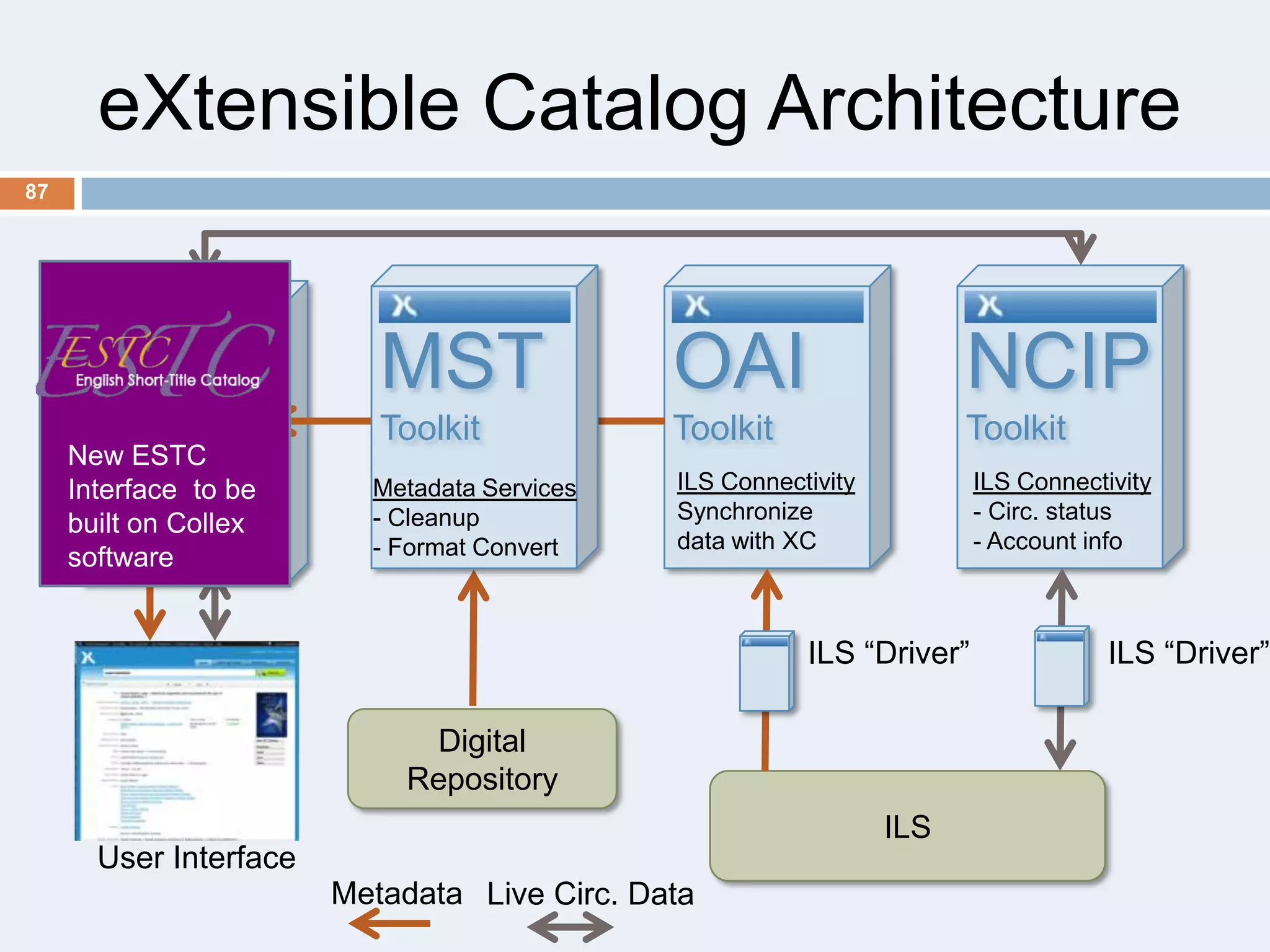eXtensible Catalog Architecture
87

Drupal
Toolkit
New ESTC
User Interface
Interface to be
- Search
built on Collex
- Browse
software

MST

OAI

NCIP

Toolkit

Toolkit

Toolkit

Metadata Services
Metadata Services
- - Cleanup
Cleanup
- - Format Convert
Format Convert

ILS Connectivity
Synchronize
data with XC

ILS Connectivity
- Circ. status
- Account info

ILS ―Driver‖

Digital
Repository
ILS
User Interface
Metadata Live Circ. Data

ILS ―Driver‖

 
