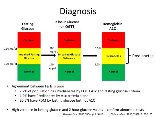sugar 5.7 blood test Bowen predm cme.4.9.15 sugar 5.7 blood test Bowen predm cme.4.9.15