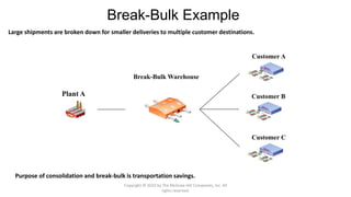 Plant A
Break-Bulk Warehouse
Break-Bulk Example
Customer A
Customer B
Customer C
Large shipments are broken down for smaller deliveries to multiple customer destinations.
Purpose of consolidation and break-bulk is transportation savings.
Copyright © 2020 by The McGraw-Hill Companies, Inc. All
rights reserved.
 