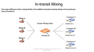 In-transit Mixing
One major difference with a mixing facility is the addition of product already sitting in the warehouse,
such as Product D.
Transit Mixing Point
Customer A
Customer B
Customer C
Plant A
Plant B
Plant C
Product D
Products: A, C
Products: B, C, D
Products: A, B, C, D
Copyright © 2020 by The McGraw-Hill Companies, Inc. All
rights reserved.
 
