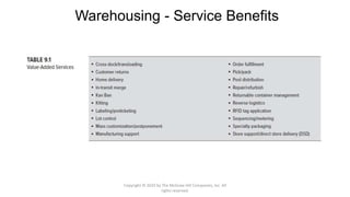 Warehousing - Service Benefits
Copyright © 2020 by The McGraw-Hill Companies, Inc. All
rights reserved.
 
