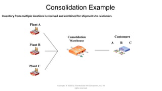 Plant A
Plant B
Plant C
Consolidation
Warehouse
Customers
A B C
Consolidation Example
Inventory from multiple locations is received and combined for shipments to customers
Copyright © 2020 by The McGraw-Hill Companies, Inc. All
rights reserved.
 