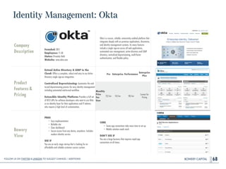BOWERY CAPITAL
Identity Management: Okta
68
Company
Description
!
!
!
!
Founded: 2011
Employees: 11-50
Status: Privately Held
Website: www.okta.com
Okta is a secure, reliable, extensively audited platform that
integrates deeply with on premises applications, directories,
and identity management systems. Its many features
include a single sign-on across all web applications,
automated user management, active directory and LDAP
directory, centralized deprovisioning, multi-factor
authentication, and ﬂexible policy.
Product
Features&
Pricing
Extend Active Directory & LDAP to the
Cloud: Offers a complete, robust and easy to use Active
Directory single sign-on integration.
!
Centralized Deprovisioning: Automates the end-
to-end deprovisioning process for easy identity management
including automated end-to-end workﬂow.
!
Extensible Identity Platform: Provides a full set
of REST APIs for software developers who want to use Okta
as an identity layer for their applications and IT admins
who require a high level of customization.
Bowery
View
PROS
• Easy implementation
• Reliable site
• Clear dashboard
• Secure access from any device, anywhere Includes
modern identity service
!
USE IF
You are an early stage startup that is looking for an
affordable and reliable customer success system.
CONS
• Some app connections take more time to set up
• Mobile solution needs work
!
DON’T USE IF
You are a large business that requires rapid app
connections at all times.
Pro Enterprise Performance
Enterprise
Plus
Monthly
Price
Per
User
$2/mo $4/mo $8/mo
Contact for
Pricing
Follow Us On Twitter & LinkedIn TO Suggest Changes / Additions!
 