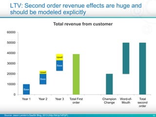 10
LTV: Second order revenue effects are huge and
should be modeled explicitly
Source: Jason Lemkin’s SaaStr Blog, 2013 (http://bit.ly/14fYjiF)
Total revenue from customer
Base
Base
Base
Upsell
Upsell
0
10000
20000
30000
40000
50000
60000
Year 1 Year 2 Year 3 Total First
order
Champion
Change
Word-of-
Mouth
Total
second
order
 