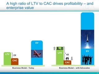 11
LTV
CAC
LTV
EV
EV
2X
Business Model - Today Business Model – with Advocates
A high ratio of LTV to CAC drives profitability – and
enterprise value
CAC
LTV
4X
 