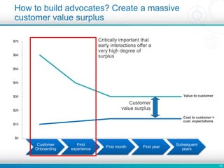 13
$0
$10
$20
$30
$40
$50
$60
$70
Week 1 Month 1 Year 1 Subsequent years
Customer
Onboarding
First
experience
First month First year
Subsequent
years
How to build advocates? Create a massive
customer value surplus
Customer
value surplus
Value to customer
Cost to customer ≈
cust. expectations
Critically important that
early interactions offer a
very high degree of
surplus
 