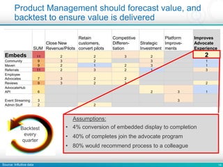 14
Product Management should forecast value, and
backtest to ensure value is delivered
Source: Influitive data
SUM
Close New
Revenue/Pilots
Retain
customers,
convert pilots
Competitive
Differen-
tiation
Strategic
Investment
Platform
Improve-
ments
Improves
Advocate
Experience
Embeds 11 2 2 3 2 2
Community 9 3 2 3 1
Maven 9 2 1 2 3 1
Referrals 11 2 3 2 1 3
Employee
Advocates 7 3 2 2
Reviews 9 3 2 2 2
AdvocateHub
API 6 2 3 1
Event Streaming 3 3
Admin Stuff 2 2
• 4% conversion of embedded display to completion
• 40% of completes join the advocate program
• 80% would recommend process to a colleague
Assumptions:
Backtest
every
quarter
 