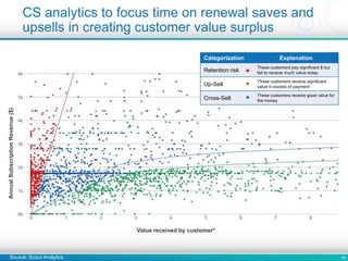 15
CS analytics to focus time on renewal saves and
upsells in creating customer value surplus
Value received by customer*
AnnualSubscriptionRevenue($)
Source: Scout Analytics
Categorization Explanation
Retention risk
These customers pay significant $ but
fail to receive much value today
Up-Sell
These customers receive significant
value in excess of payment
Cross-Sell
These customers receive good value for
the money
 