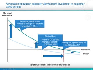 16
Advocate mobilization capability allows more investment in customer
value surplus
Source: Influitive data
Marginal cost
Marginal
benefit
Total investment in customer experience
Marginal
cost/value
Status Quo:
Invest in CX so that
marginal benefit =
marginal cost
…raising the optimal level of
spending on CX
Advocate mobilization
increases marginal benefit to
investing in CX....
 
