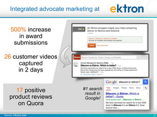 21
500% increase
in award
submissions
26 customer videos
captured
in 2 days
17 positive
product reviews
on Quora
#1 search
result in
Google!
Integrated advocate marketing at
Source: Influitive data
 