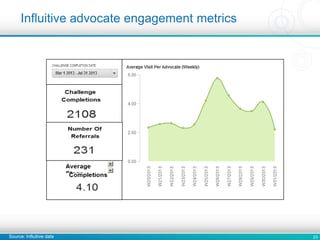 23
Influitive advocate engagement metrics
Source: Influitive data
 