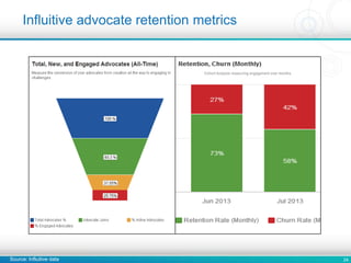 24
Influitive advocate retention metrics
Cohort Analysis measuring engagement over months.
Source: Influitive data
 