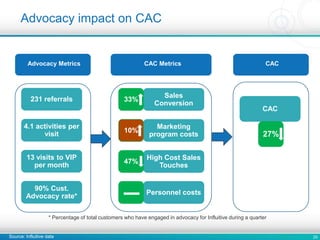 25
Advocacy impact on CAC
231 referrals
4.1 activities per
visit
13 visits to VIP
per month
90% Cust.
Advocacy rate*
Sales
Conversion
Marketing
program costs
High Cost Sales
Touches
Personnel costs
33%
10%
47%
Advocacy Metrics CAC Metrics CAC
CAC
27%
* Percentage of total customers who have engaged in advocacy for Influitive during a quarter
Source: Influitive data
 